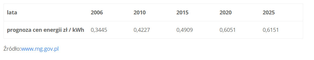 ceny prądu w 2020