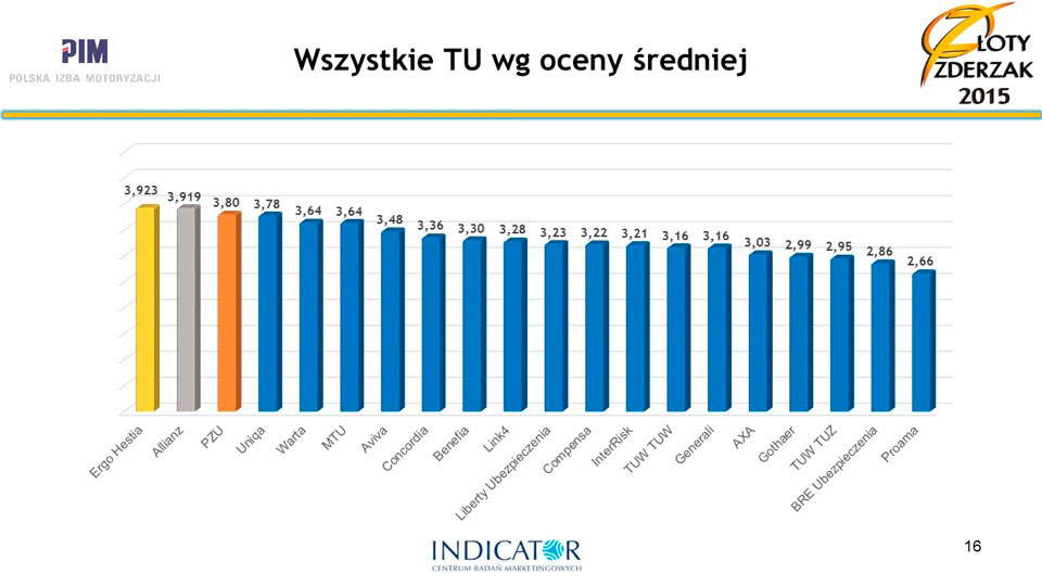Zanim kupisz polisę sprawdź, kto ma najlepszą likwidację szkód i kto naprawdę dba o Twoje bezpieczeństwo?