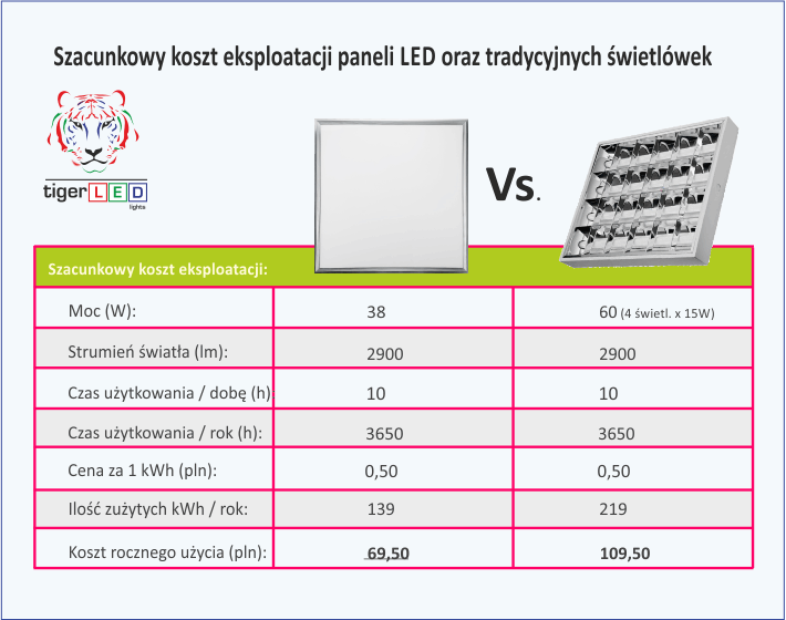 Szacunkowy koszt eksploatacji panlei Tiger LED oraz tradycyjnych świetlówek