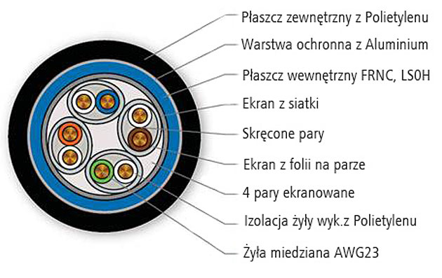Konstrukcja kabla