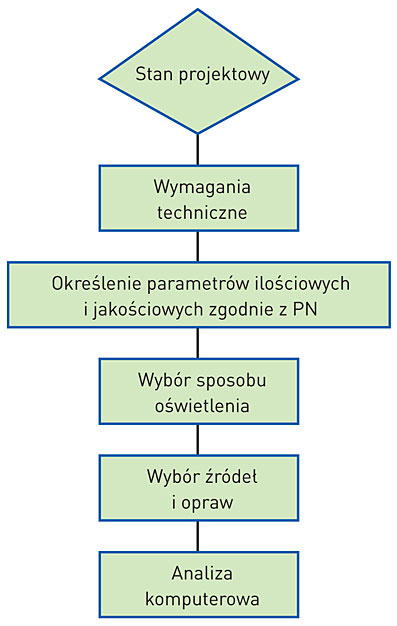 Schemat 1: Proces projektowania nowobudowanego obiektu