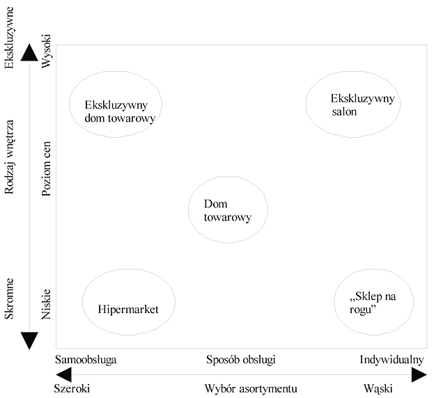 Rys. 1 Klasyfikacja obiektów