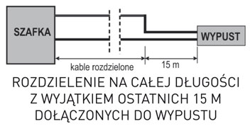 Rozdzielenie na całej długości z wyjątkiem ostatnich 15 m dołączonych do wypustu