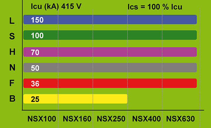 Rys. 1 Wartości prądów Icu oraz Ics dla Compact NSX 100-630A