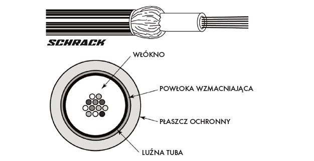 Konstrukcja kabla