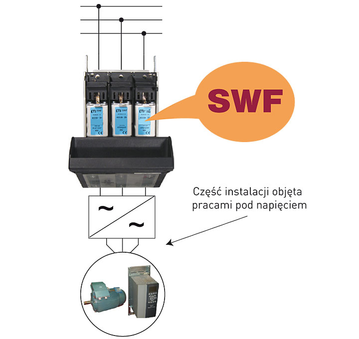 Rys. 1. Wkładki topikowe ochronne SWF zainstalowane w rozłączniku bezpiecznikowym