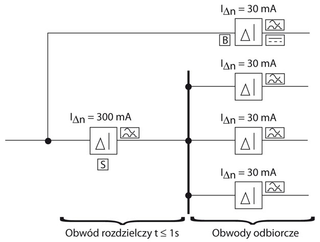Rys. 2 Prawidłowa realizacja systemu ochrony grupowej z wykorzystaniem wyłączników selektywnych oraz bezzwłocznych. Wyłącznik typu B podłączony z pominięciem wyłącznika selektywnego typu A.