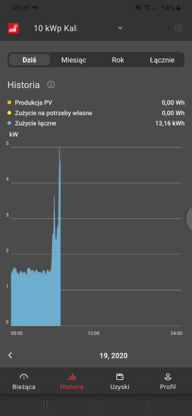 Rys. 1 Przykładowa produkcja dzienna w Solar.web.