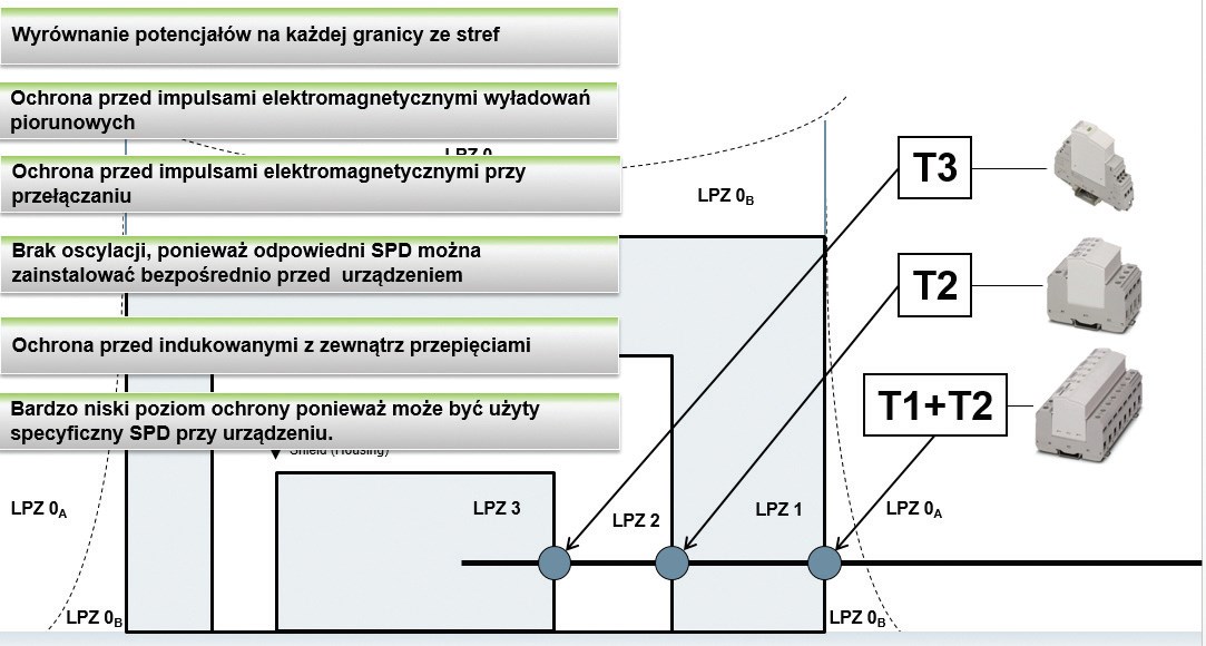 Fot. 3. Zalecana strefowa koncepcja ochrony wg PN-EN 62305 oraz Phoenix Contact