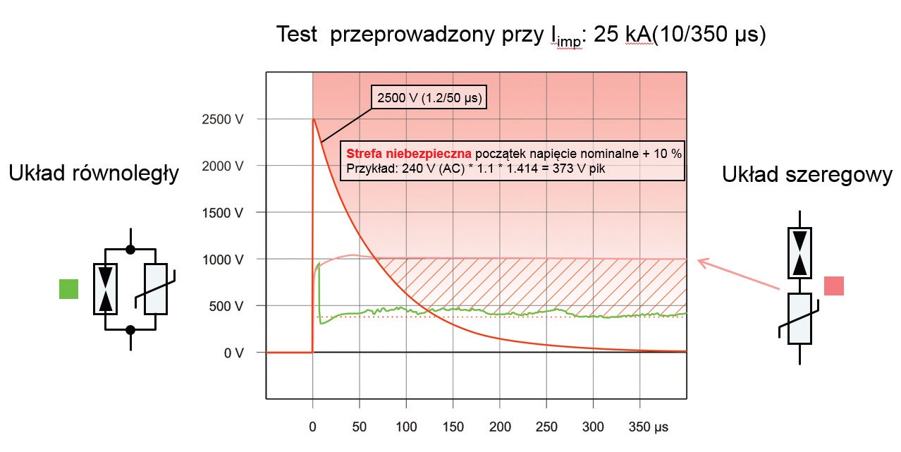 Fot. 5. Porównanie zachowania FLT-SEC-T1+T2-1C-350/25 oraz ogranicznika z szeregowym
połączeniem warystora i iskiernika w odniesieniu do kategorii przepięciowej
II (2,5 kV 1,2/50)