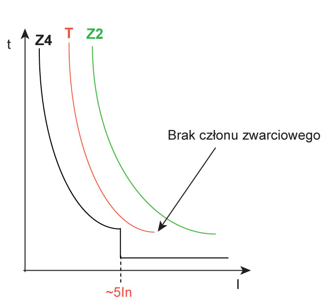 Rys. 11. Charakterystyki t-I zabezpieczeń Z2, T, Z4