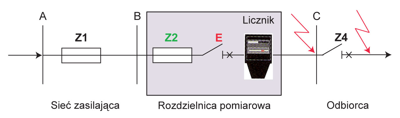 Rys. 6. Układ zabezpieczeń instalacji z wyłącznikiem selektywnym:
Z1 – zabezpieczenie sieci; bezpiecznik topikowy o charakterystyce gG
Z2 – zabezpieczenie w szafce licznikowej; bezpiecznik topikowy o charakterystyce gG (rozłącznik
bezpiecznikowy STV DO2 lub EFD)
E – zabezpieczenie przedlicznikowe; wyłącznik nadprądowy selektywny o charakterystyce E
Z4 – zabezpieczenie u odbiorcy: wyłącznik nadprądowy o charakterystyce B