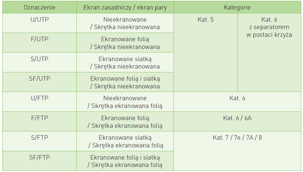 Jak odróżnić kategorie przewodów do przesyłu danych