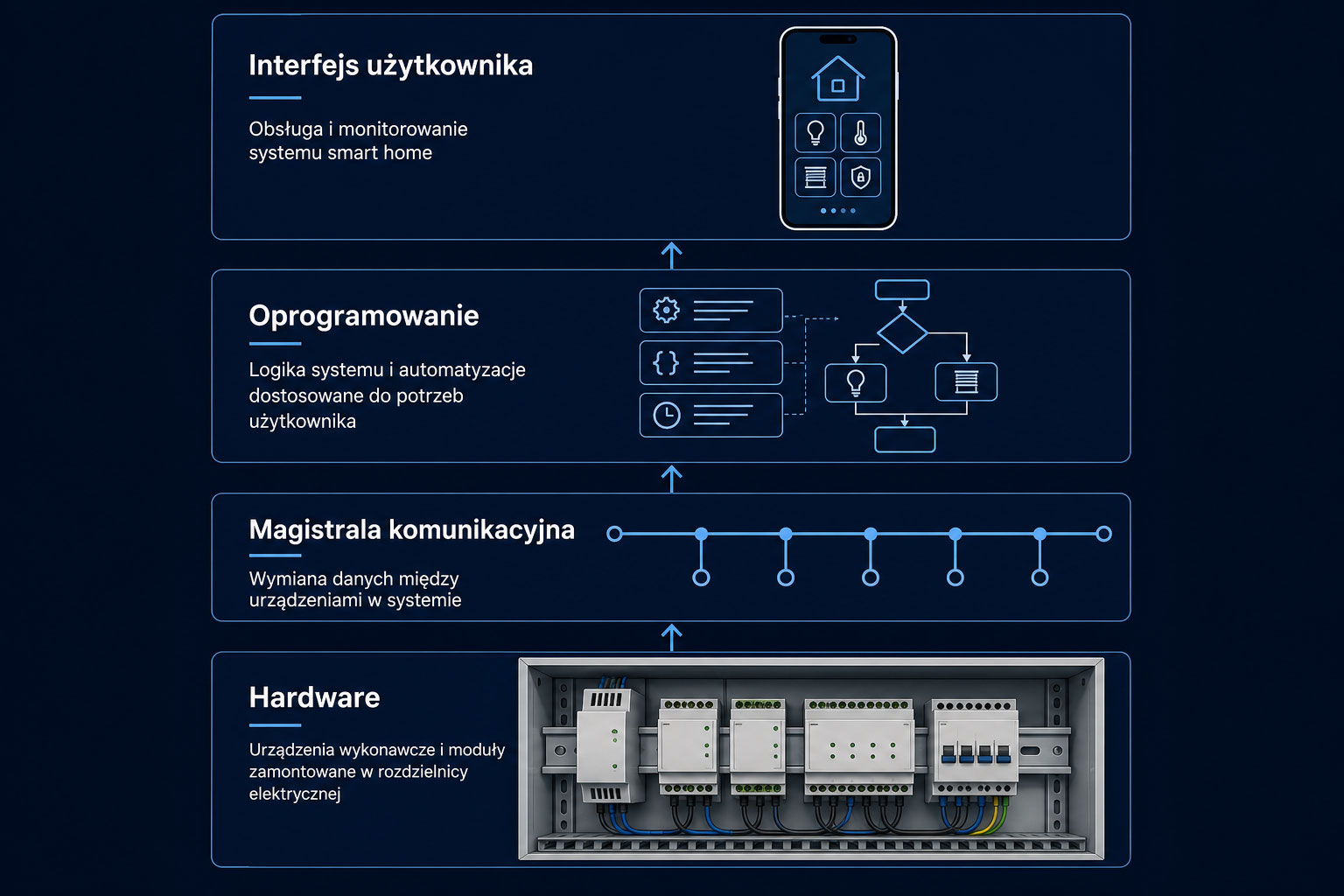 schemat blokowy pokazujący podział systemu smart home na warstwy: hardware (moduły w rozdzielnicy), magistrala komunikacyjna, oprogramowanie (logika i automatyzacje), interfejs użytkownika (aplikacja mobilna) 