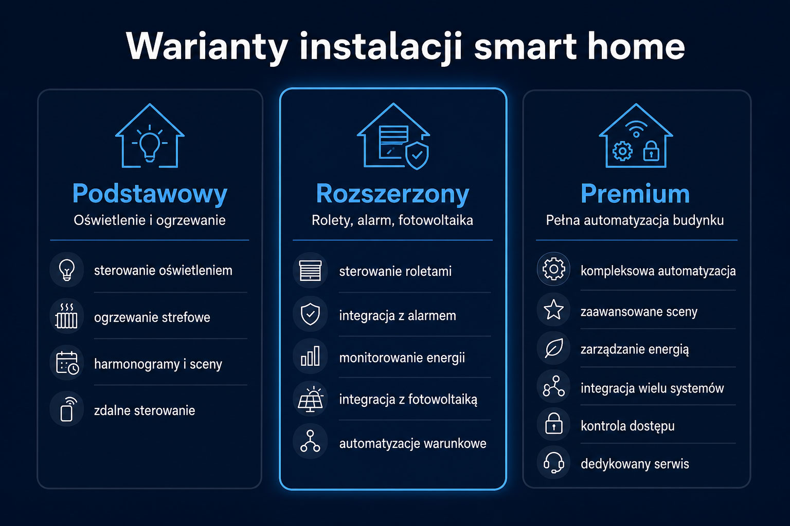 trzy warianty smart home: podstawowy (oświetlenie i ogrzewanie), rozszerzony (rolety, alarm, PV), premium (pełna automatyzacja budynku). 