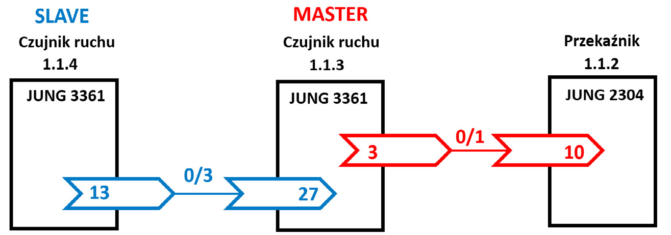 Rys. 8. Współpraca „master/slave” dwóch czujników ruchu.