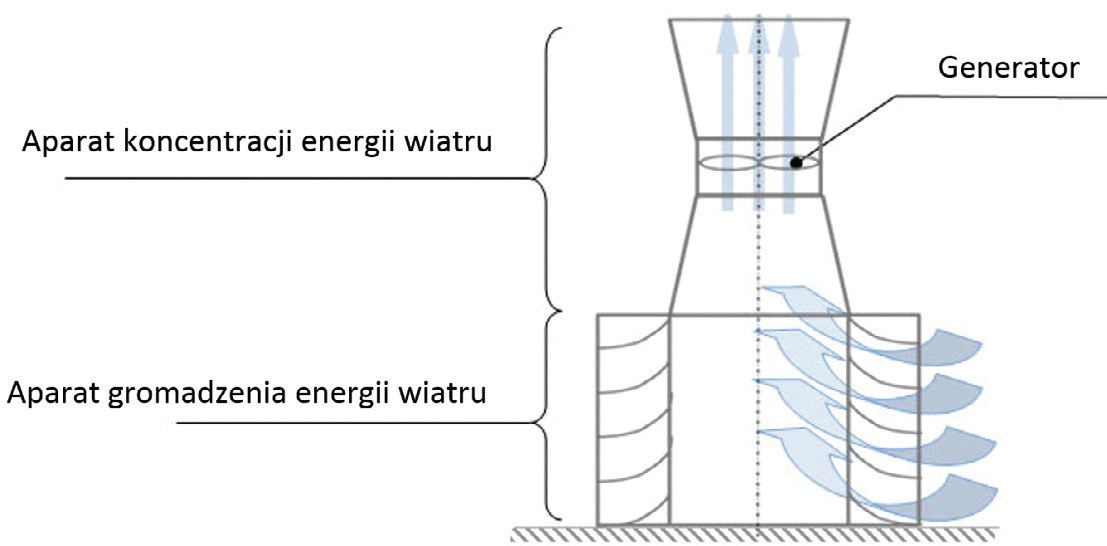Rys. 1. Techniczny system „wiatr – turbina wiatrowa
