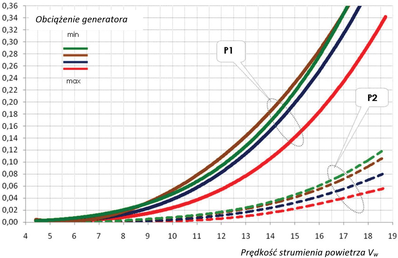 Rys. 4. Produkcja energii elektrycznej generatorów wiatrowych