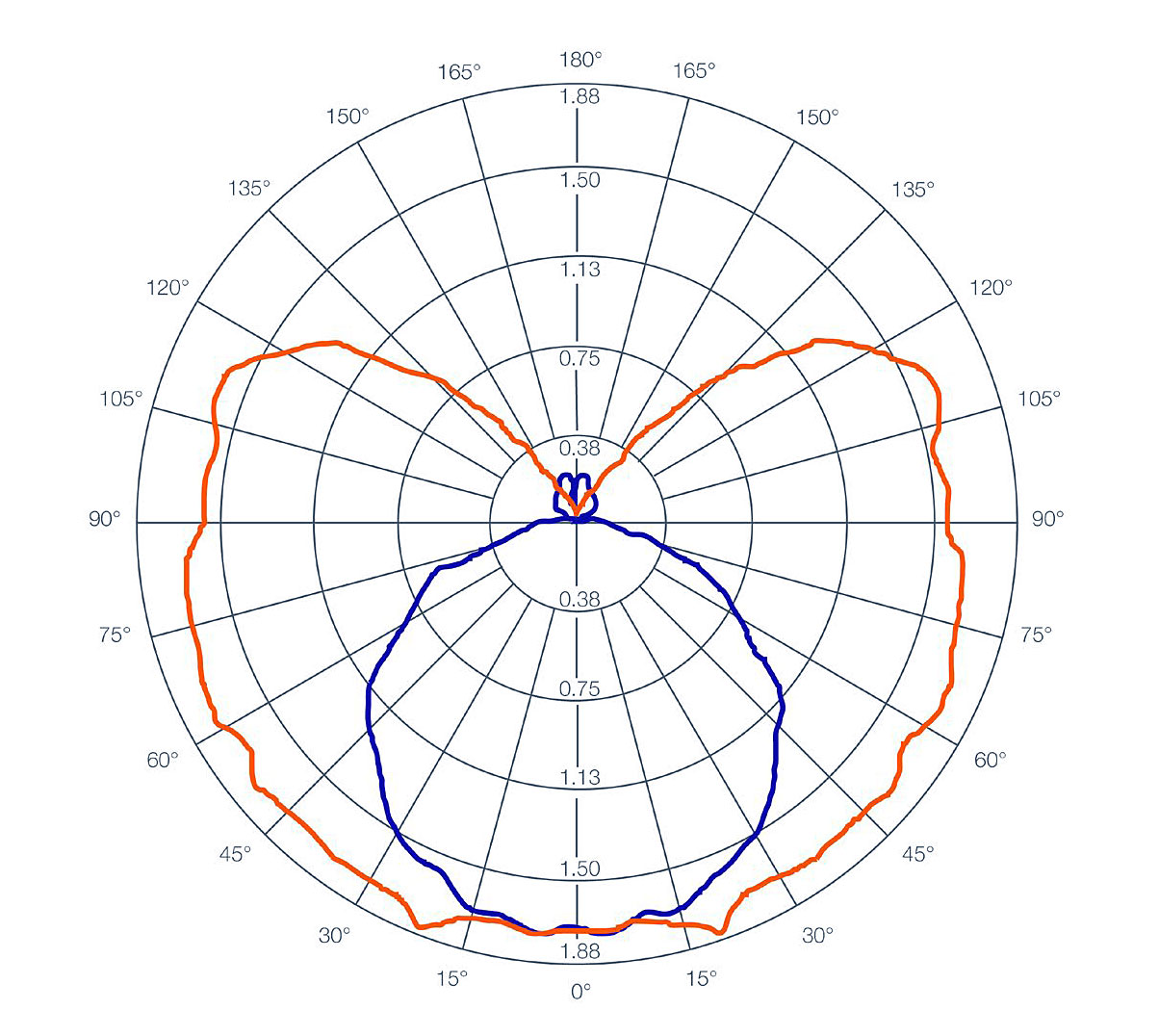 Rys.10. Emisja mocy promieniowania UV-C [W/Sr] w przestrzeni oprawy LINEAR HOUSING 900 UVC SENSOR 30W.