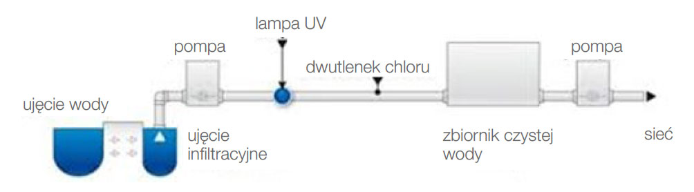 Rys. 7. Schemat zastosowania promieniowania UV-C do odkażania wody