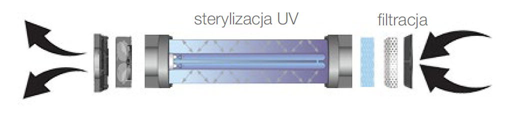 Rys. 8. Schemat zastosowania promieniowania UV-C do odkażania powietrza.