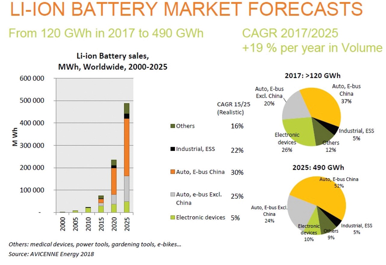 Wzrost rynku akumulatorów Li-Ion w latach 2017-2025, średnio +19% rocznie.
Podział na segmenty rynku: a) pojazdy elektryczne – Chiny, b) pojazdy elektryczne – reszta świata, c) elektronika konsumencka, d) inne aplikacje
przemysłowe, e) systemy magazynowania energii. Źródło: fi rma konsultingowa AVICENNE Energy, Francja, styczeń 2018